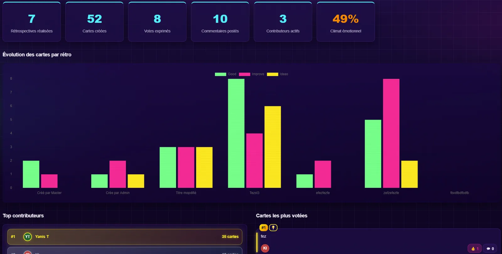 Statistiques d'équipe RetroMind